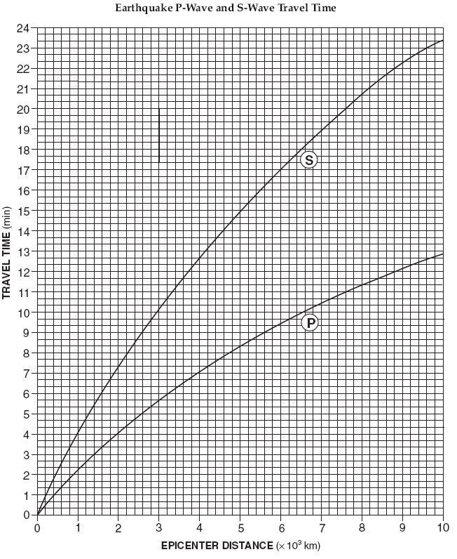 Earth Science Reference Table Pg 11 - P and S Wave Chart-Hommocks Earth  Science Department 