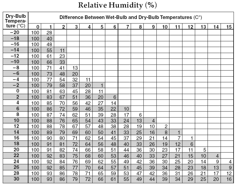 Dry Bulb Bulb Chart