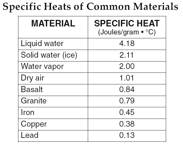 Specific Heat Of Water 58