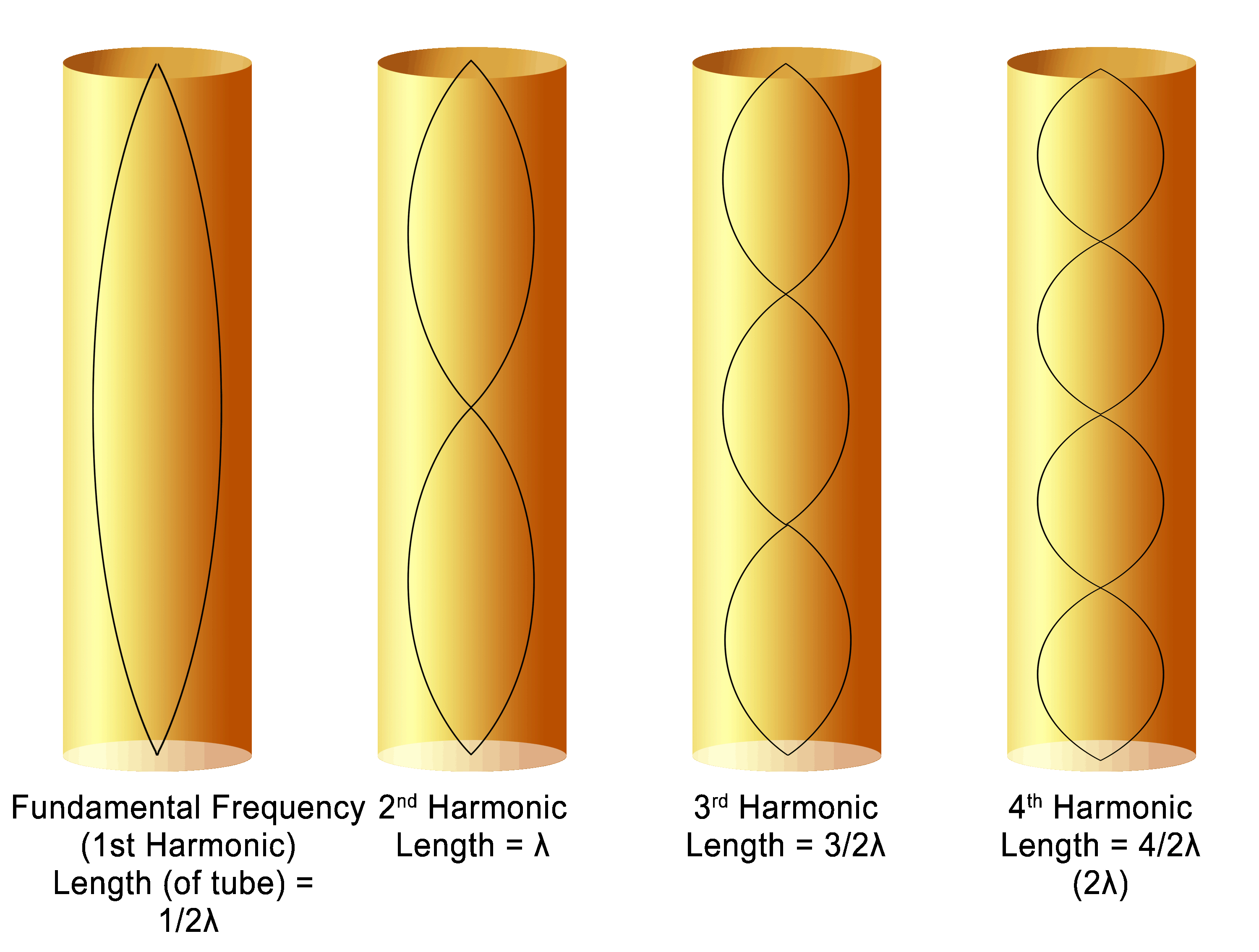 tubes with waves inside them