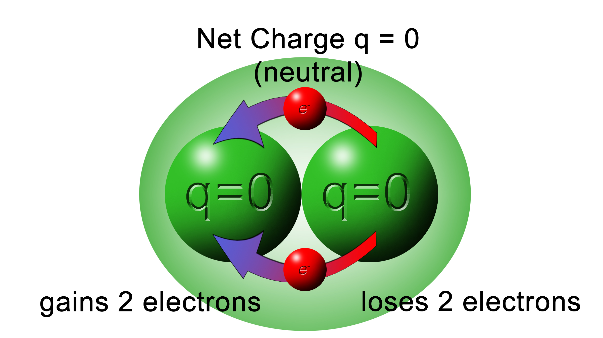 electrons moving from one object to another